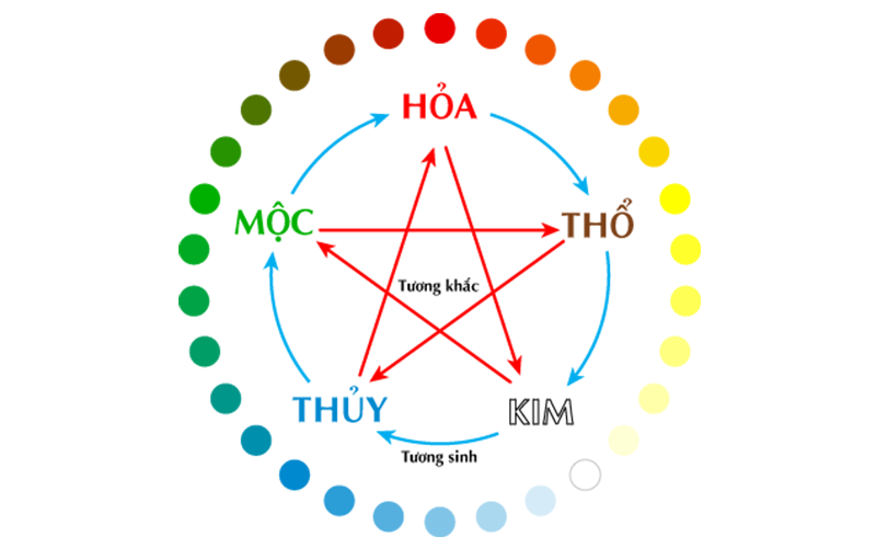 Áp dụng ngũ hành để chọn số đề